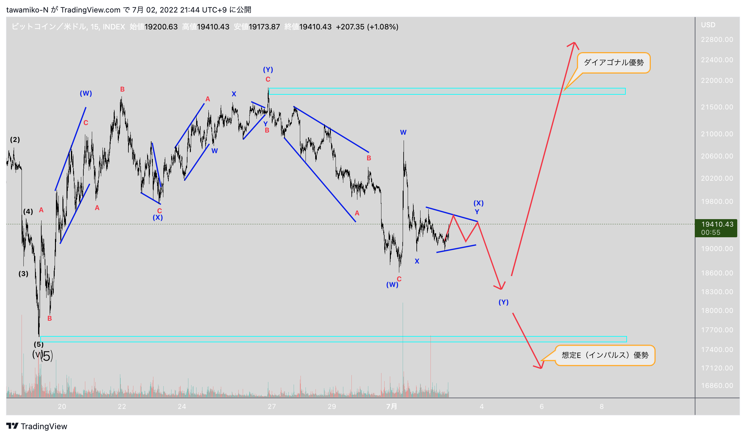 INDEX:BTCUSD Chart Image by tawamiko-N