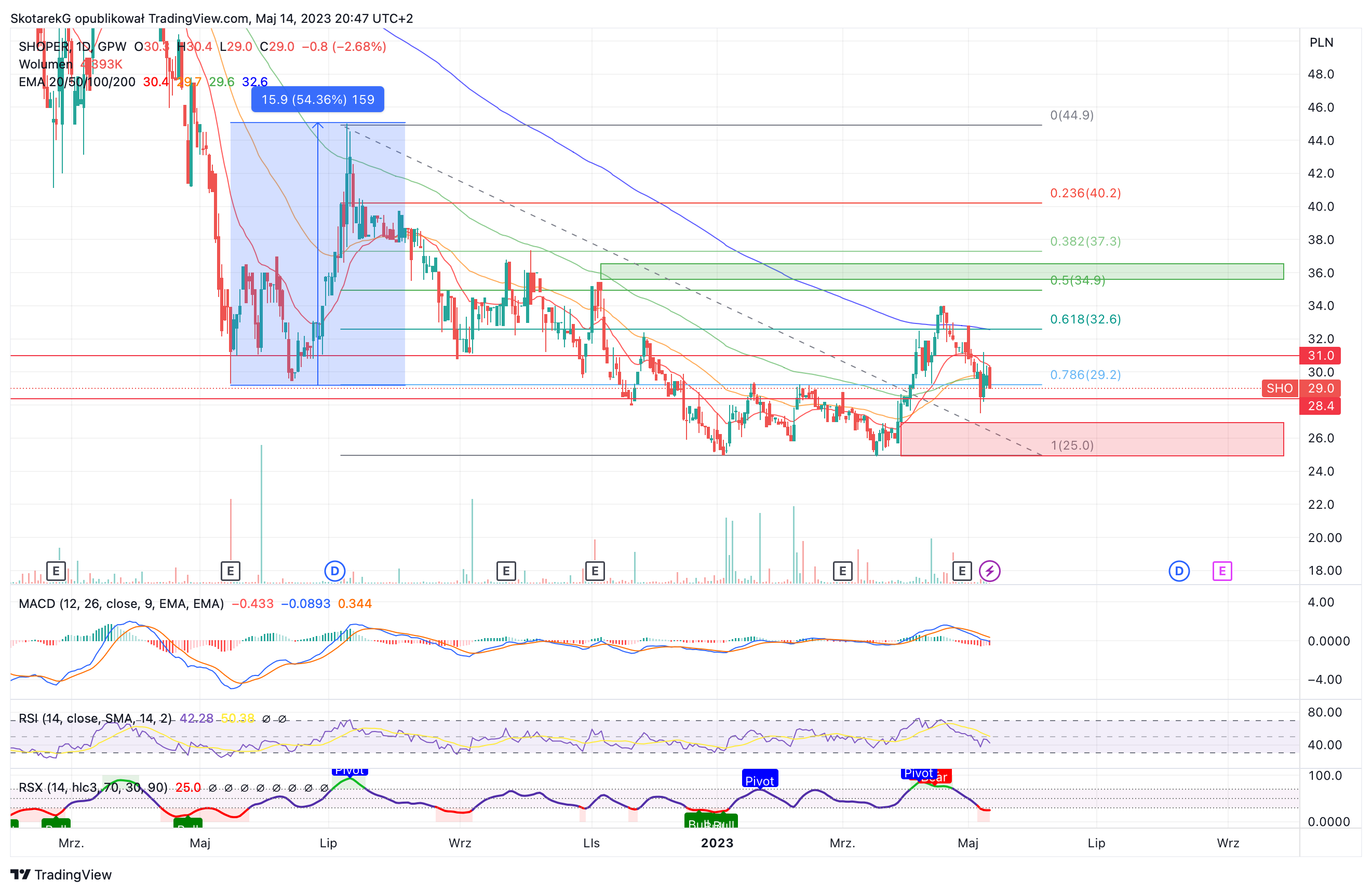 GPW:SHO Chart Image by SkotarekG