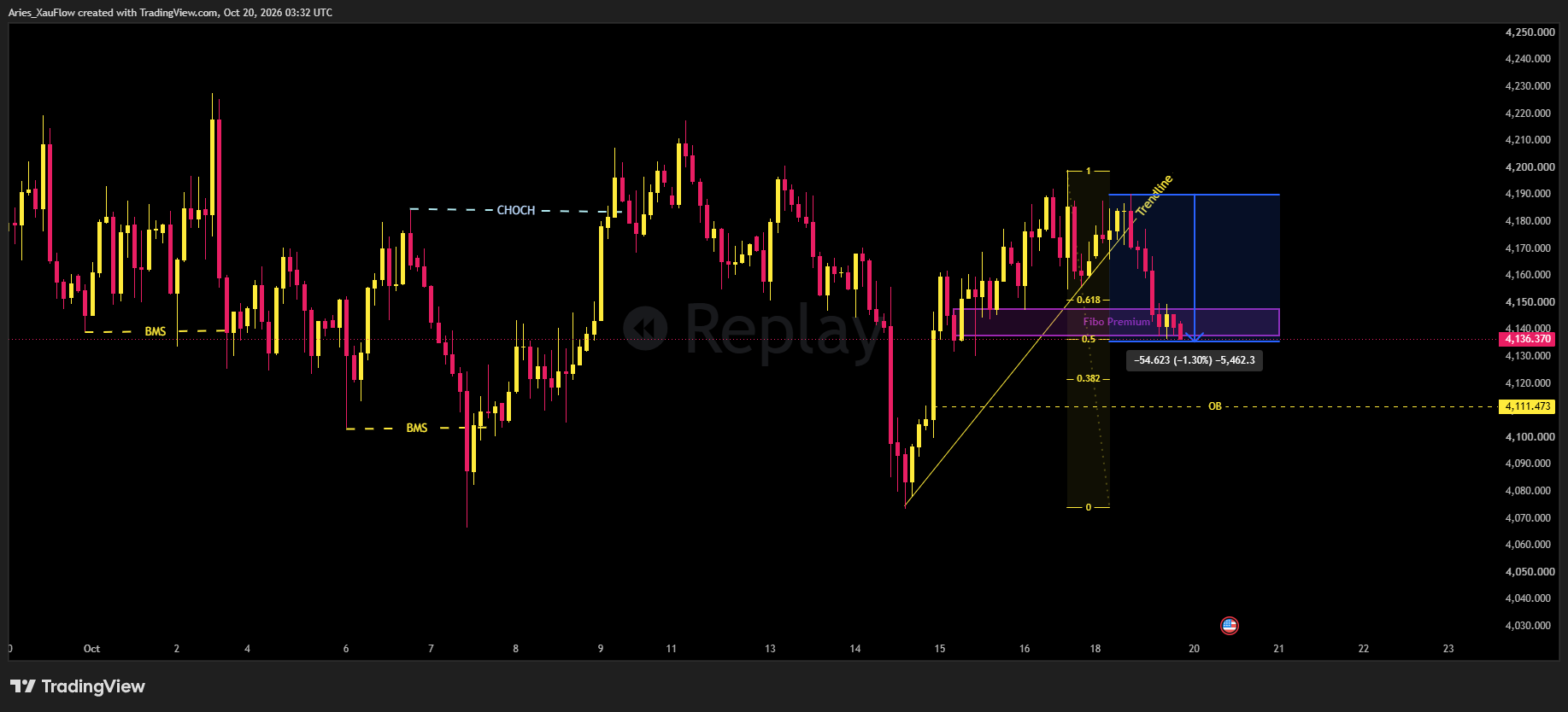 OANDA:XAUUSD Chart Image by Aries_XauFlow