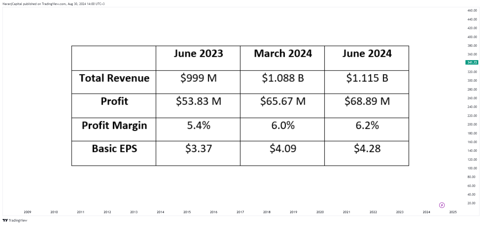 BATS:PSA Chart Image by NaranjCapital