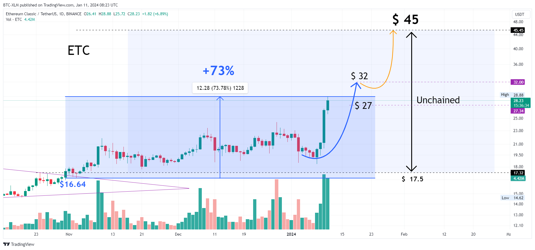 BINANCE:ETCUSDT Chart Image by BTC-XLM