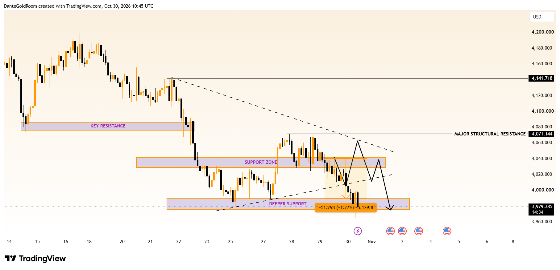 OANDA:XAUUSD Chart Image by DanteGoldRoom