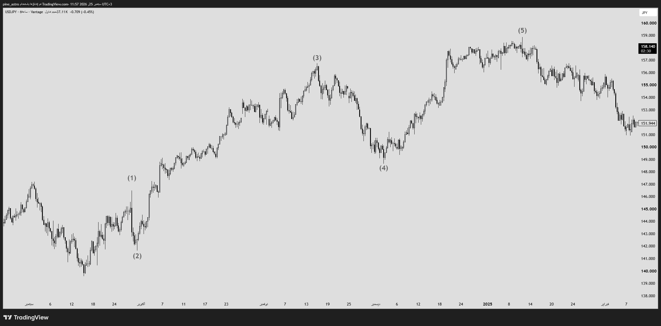 VANTAGE:USDJPY Chart Image by pine_astro