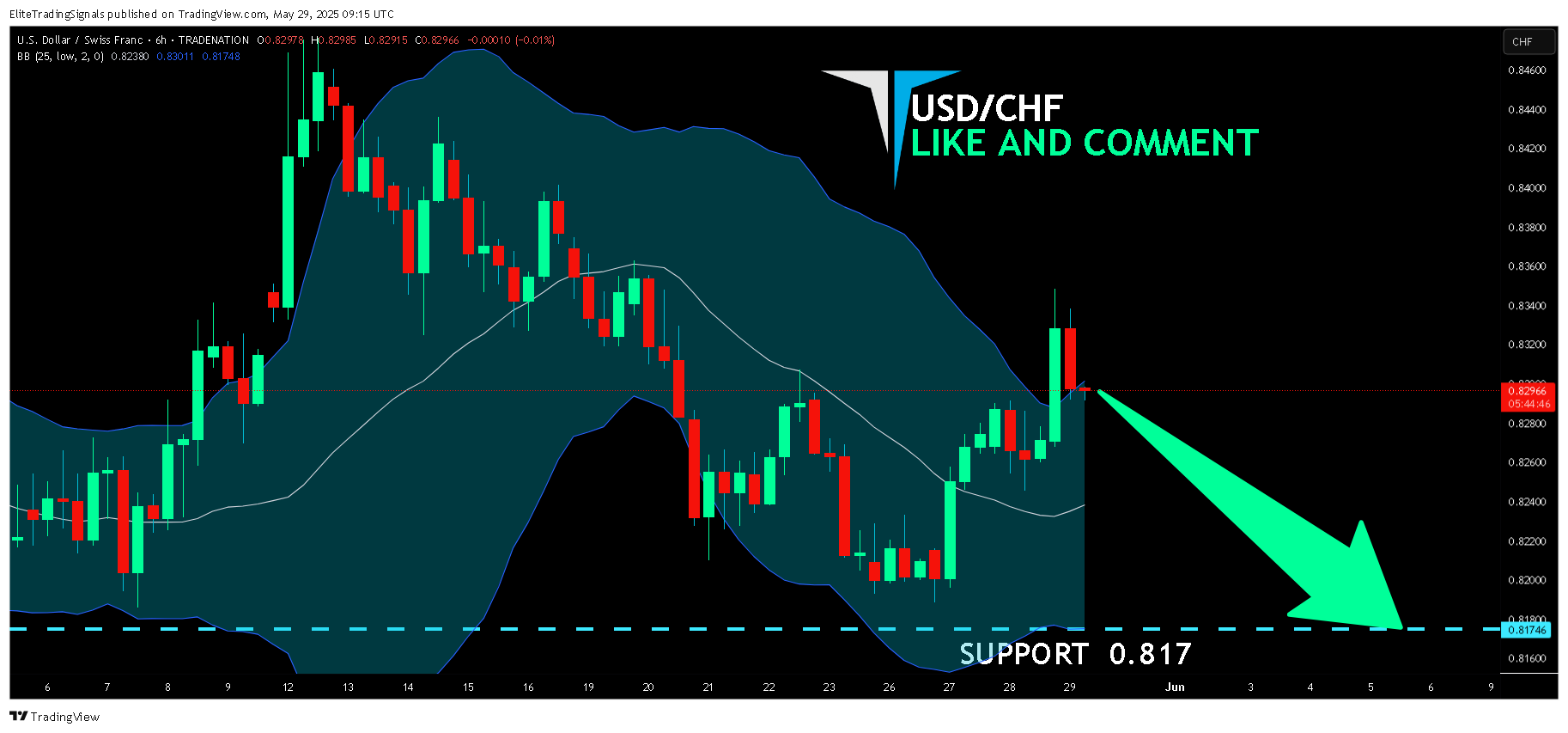 TRADENATION:USDCHF Chart Image by EliteTradingSignals