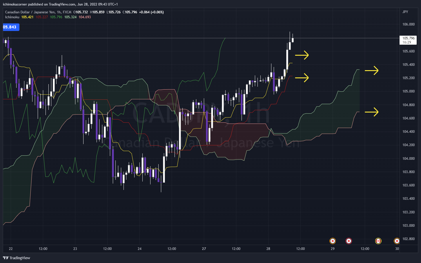 FX:CADJPY Gambar chart oleh ichimokucorner