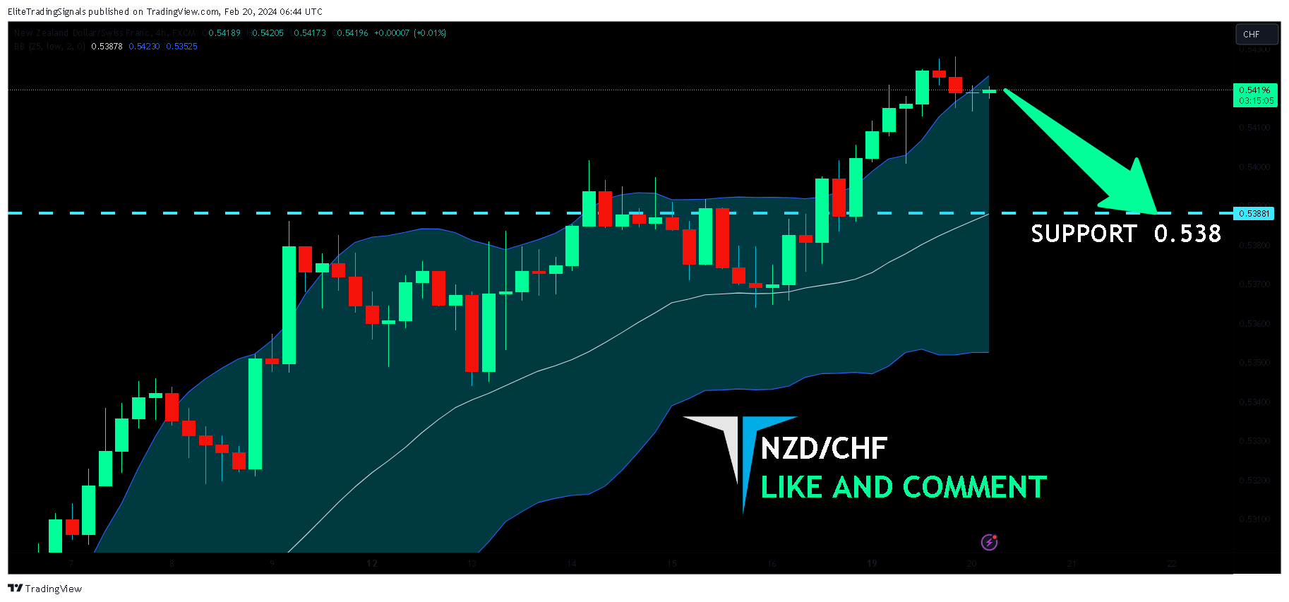 Imej Carta FX:NZDCHF oleh EliteTradingSignals