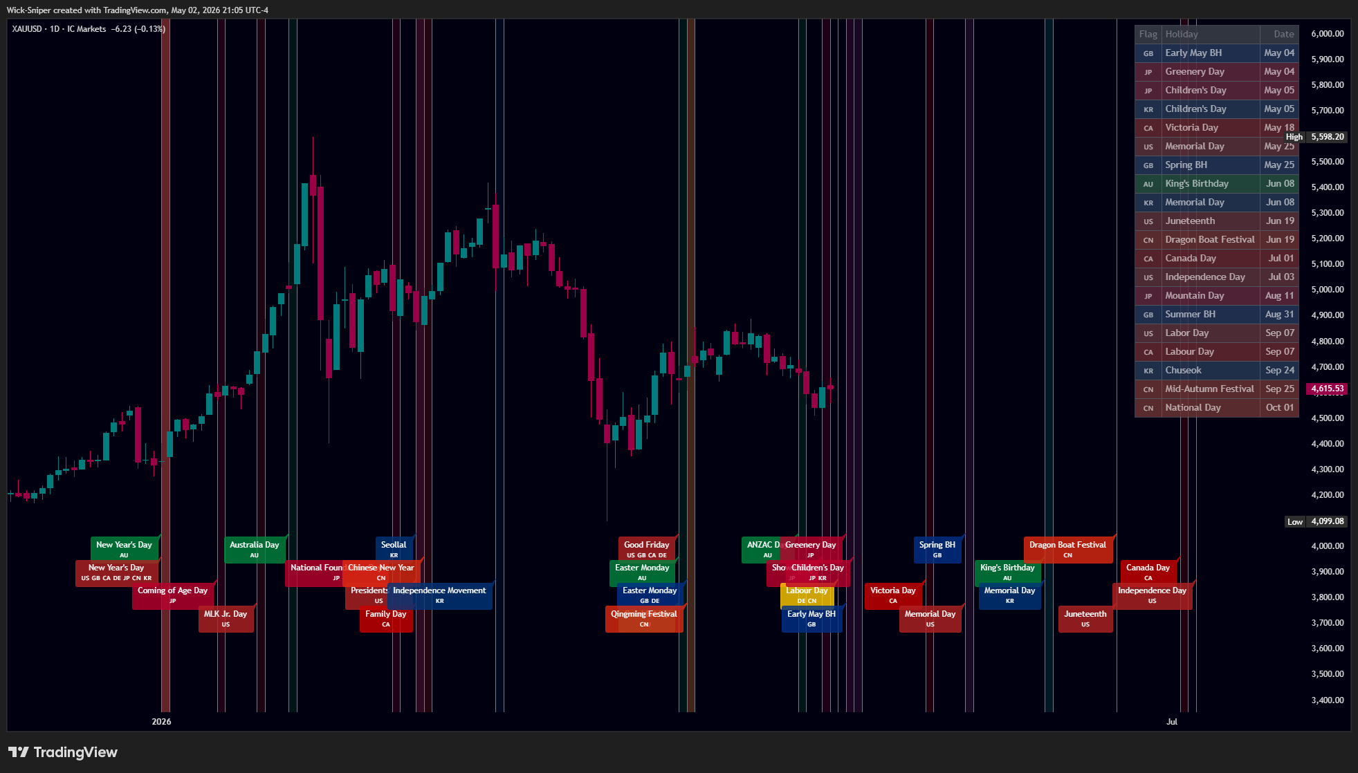 ICMARKETS:XAUUSD Chart Image by Wick-Sniper