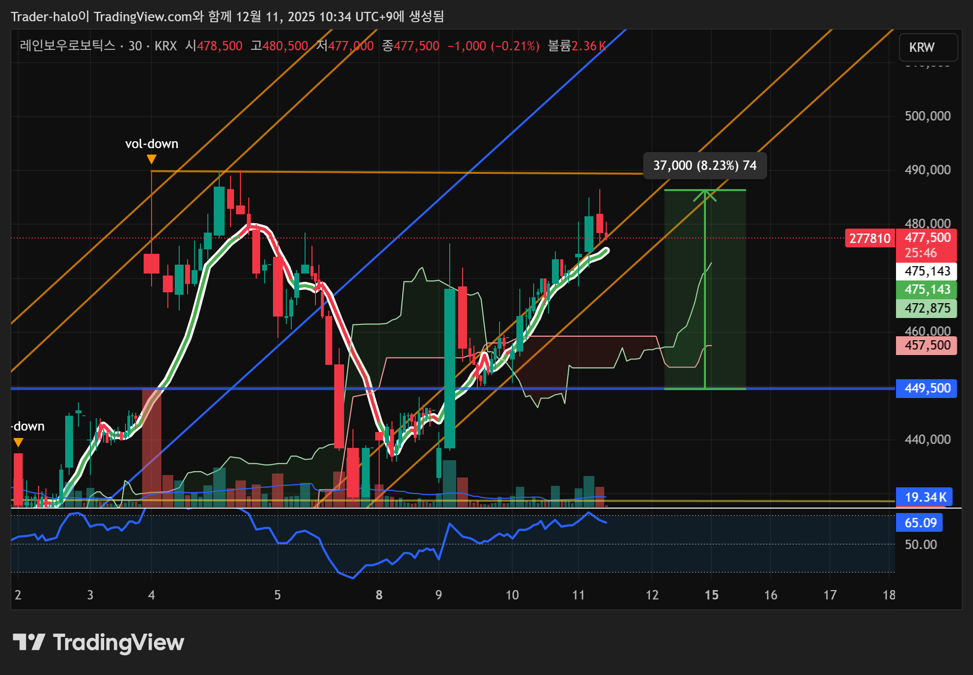 KRX:277810 Chart Image by Trader-halo