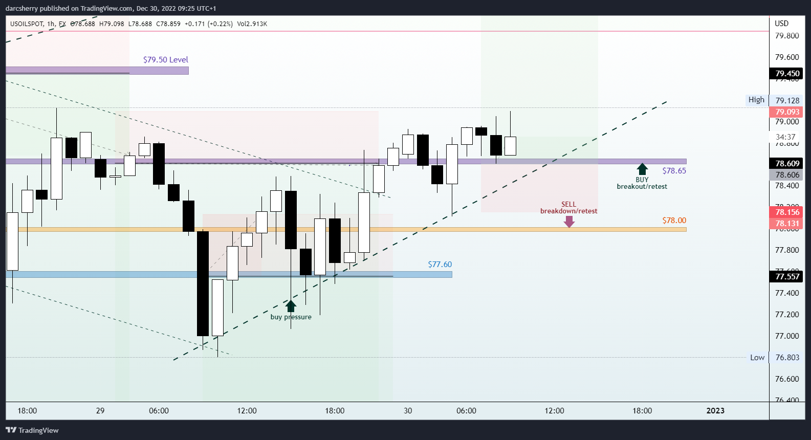 FX:USOILSPOT Chart Image by darcsherry