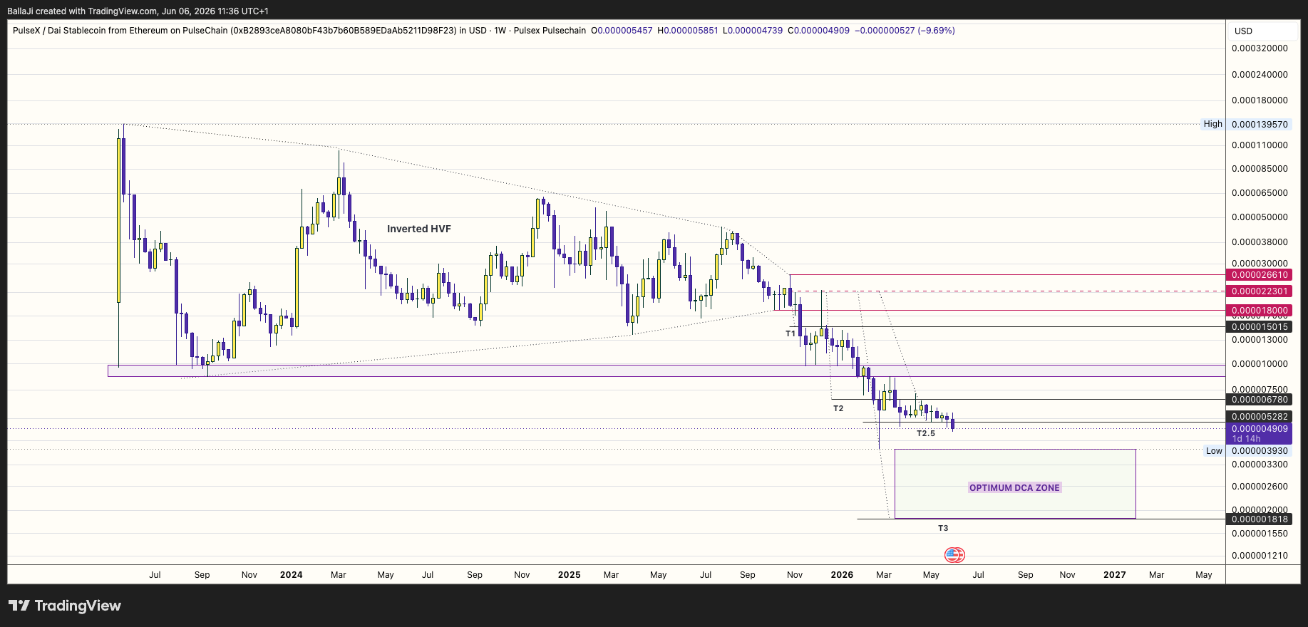 PULSEX:PLSXDAI_B2893C.USD Chart Image by BallaJi