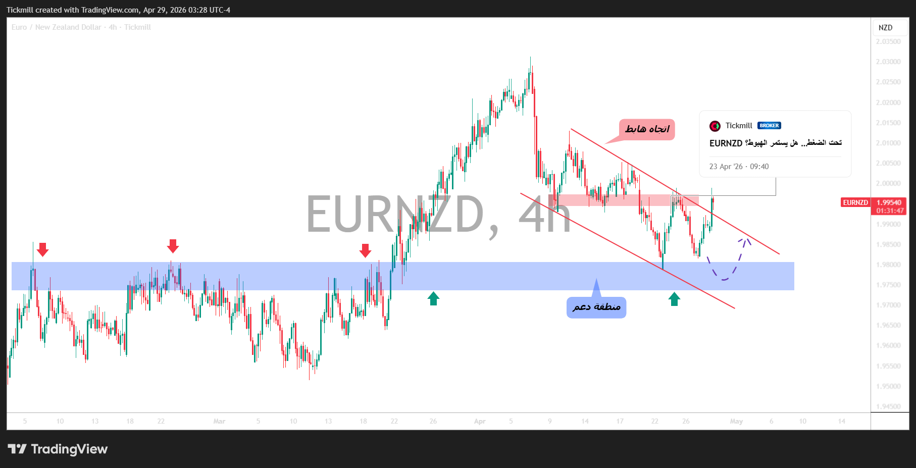 TICKMILL:EURNZD Chart Image by Tickmill