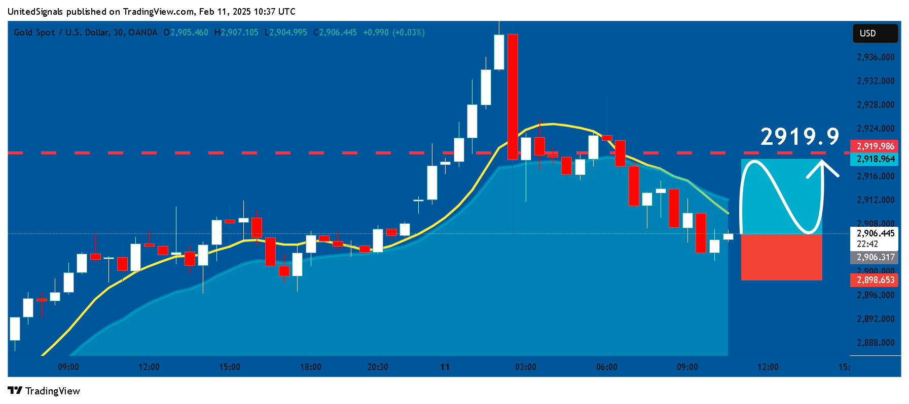 OANDA:XAUUSDチャート画像 - UnitedSignalsの投稿
