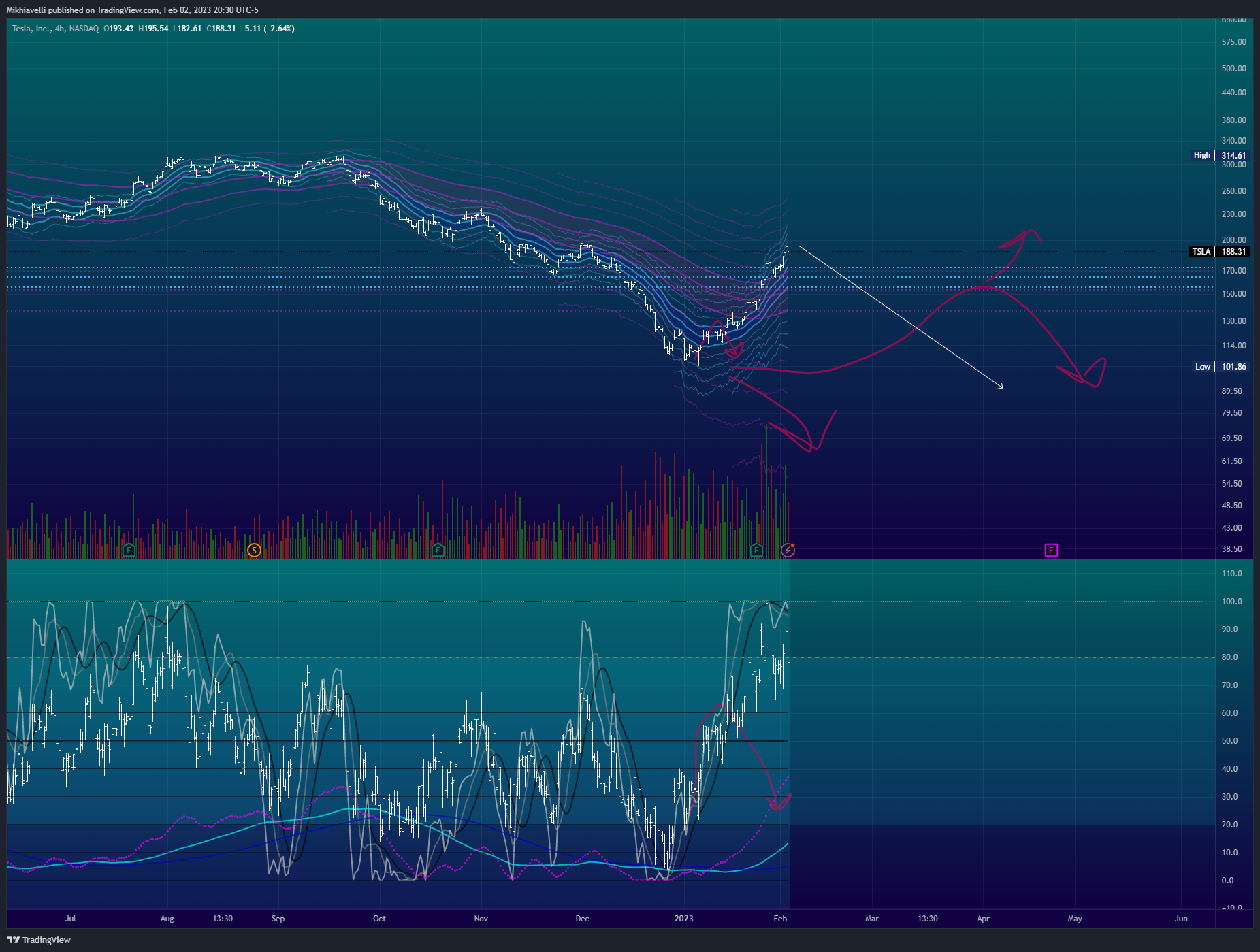 NASDAQ:TSLA Chart Image by Mikhiavelli