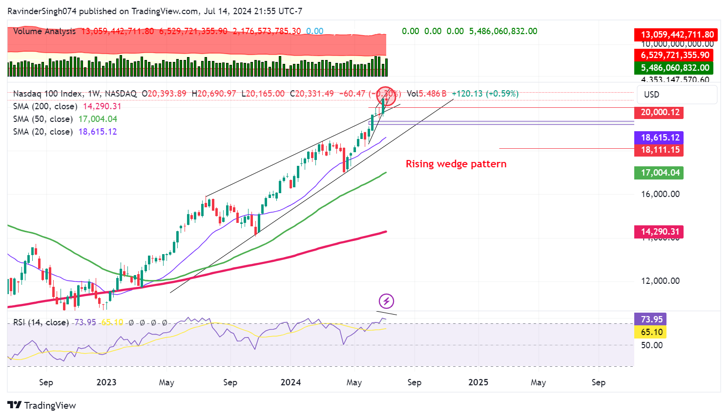 Снимок графика «NASDAQ_DLY:NDX» от MAFIA_TRADER074
