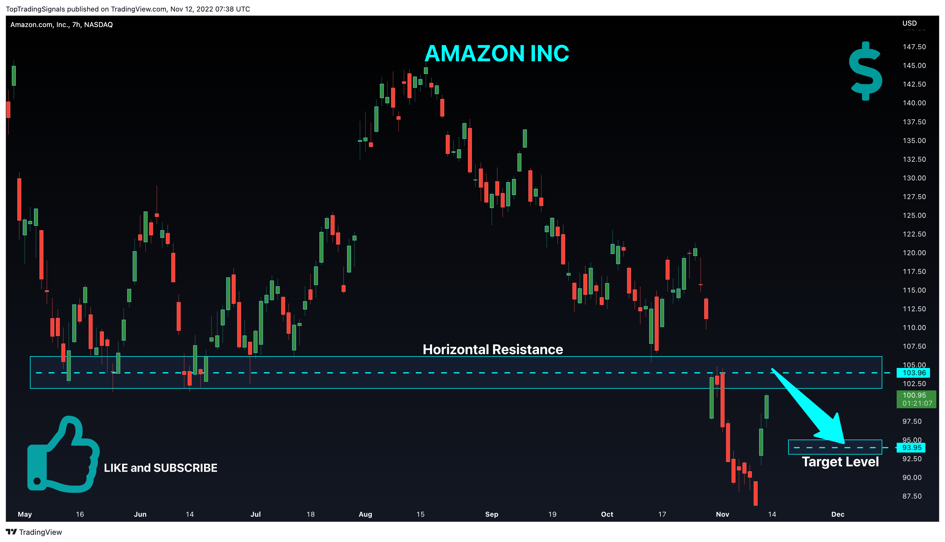 NASDAQ:AMZN ภาพชาร์ต โดย TopTradingSignals