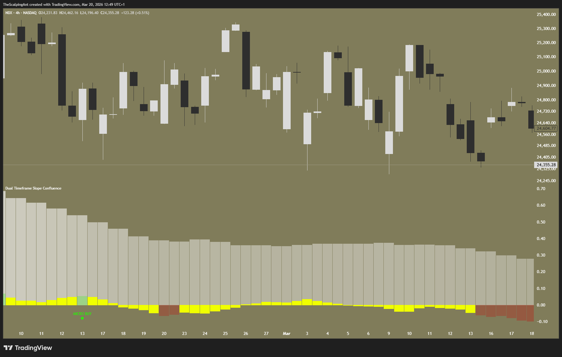 NASDAQ_DLY:NDX Chart Image by TheScalpingAnt