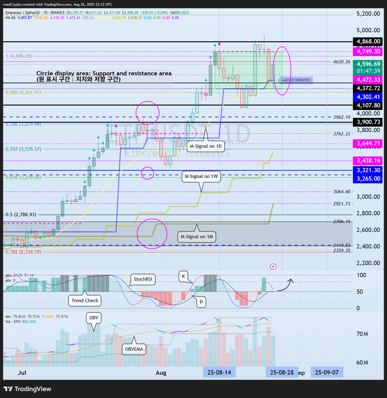 BINANCE:ETHUSDT Chart Image by readCrypto