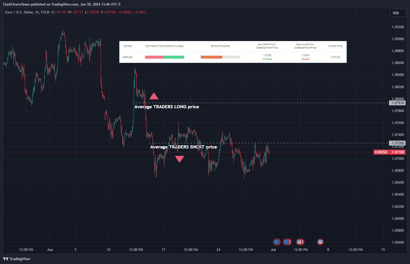 FX:EURUSD Chart Image by ClashChartsTeam