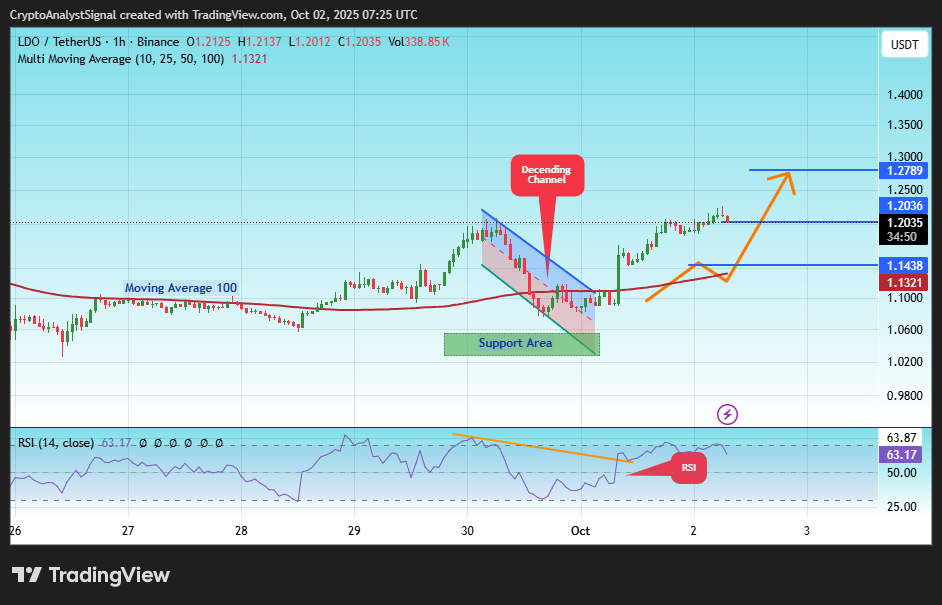 BINANCE:LDOUSDT Chart Image by CryptoAnalystSignal