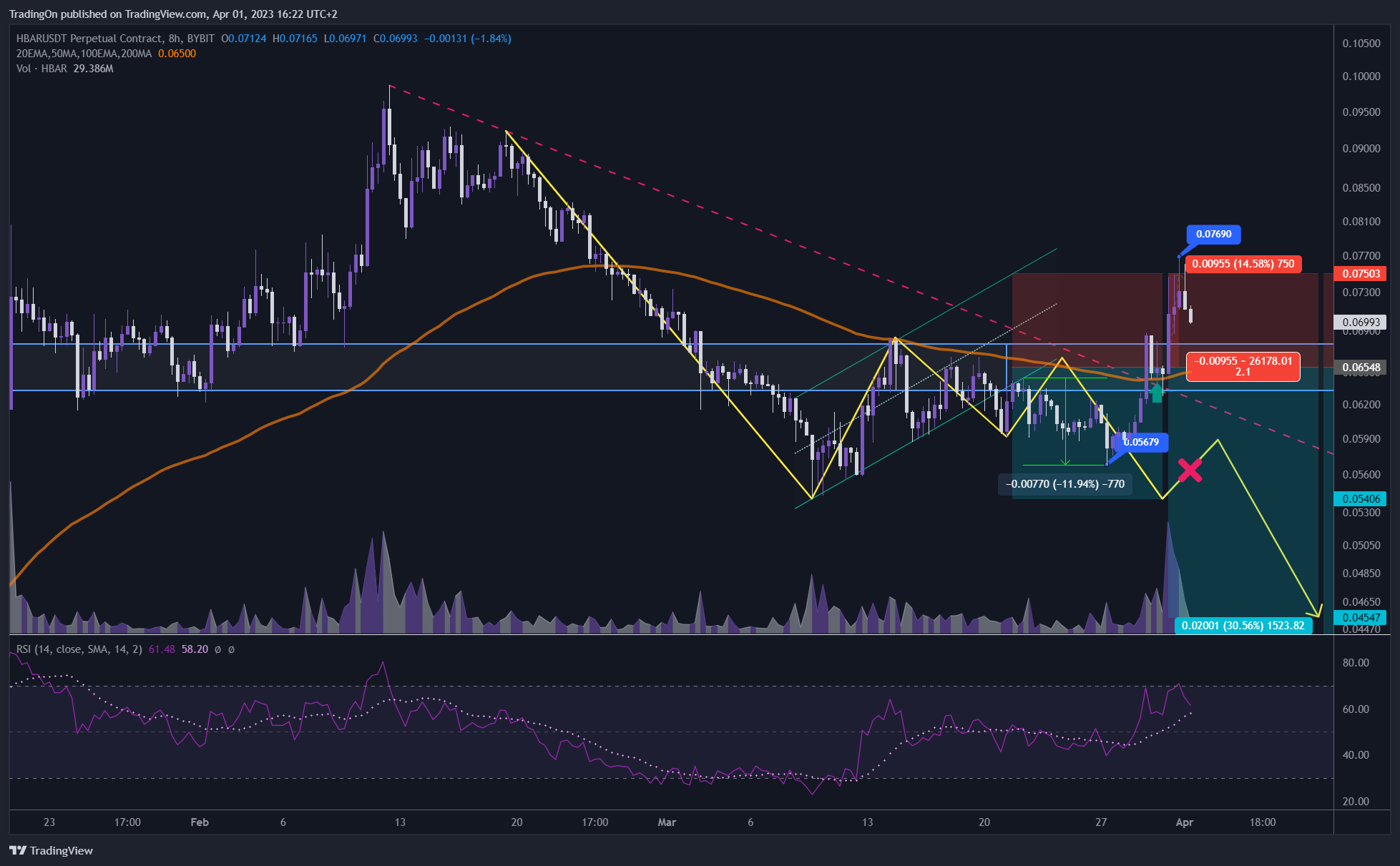 BYBIT:HBARUSDT.P Chart Image by TradingOn