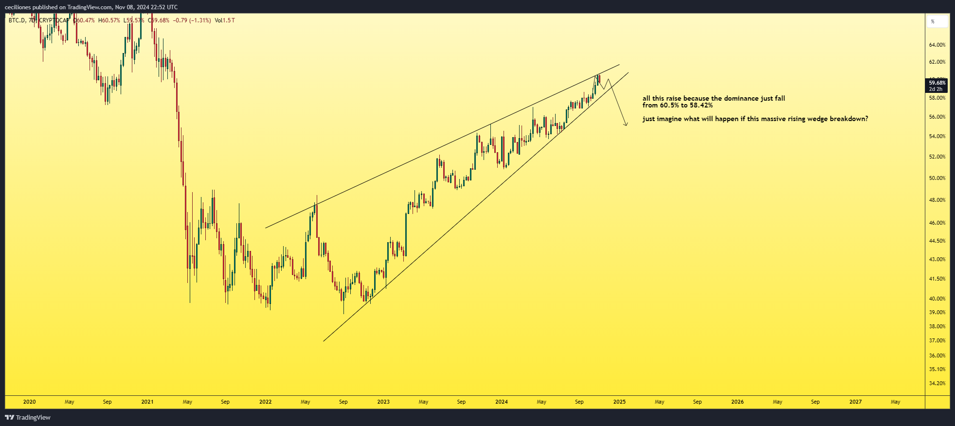 CRYPTOCAP:BTC.D Chart Image by ceciliones