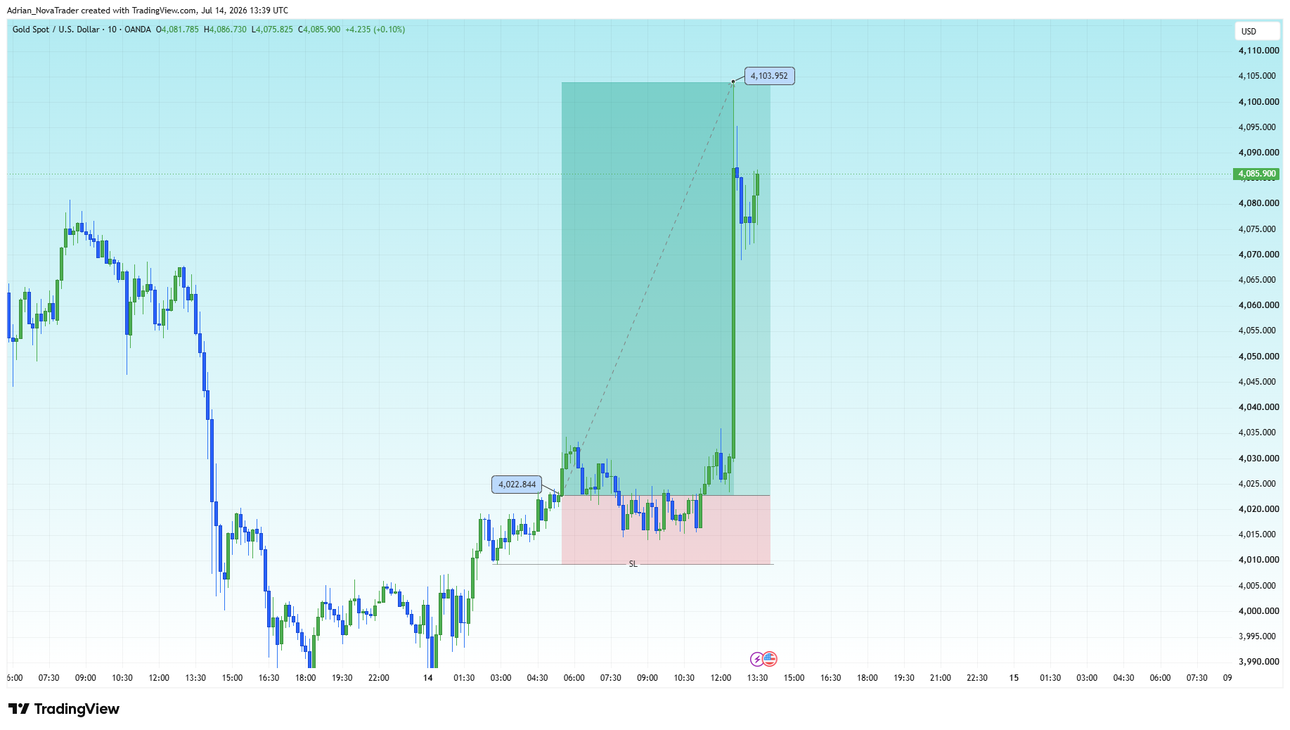 OANDA:XAUUSD Chart Image by Adrian_NovaTrader