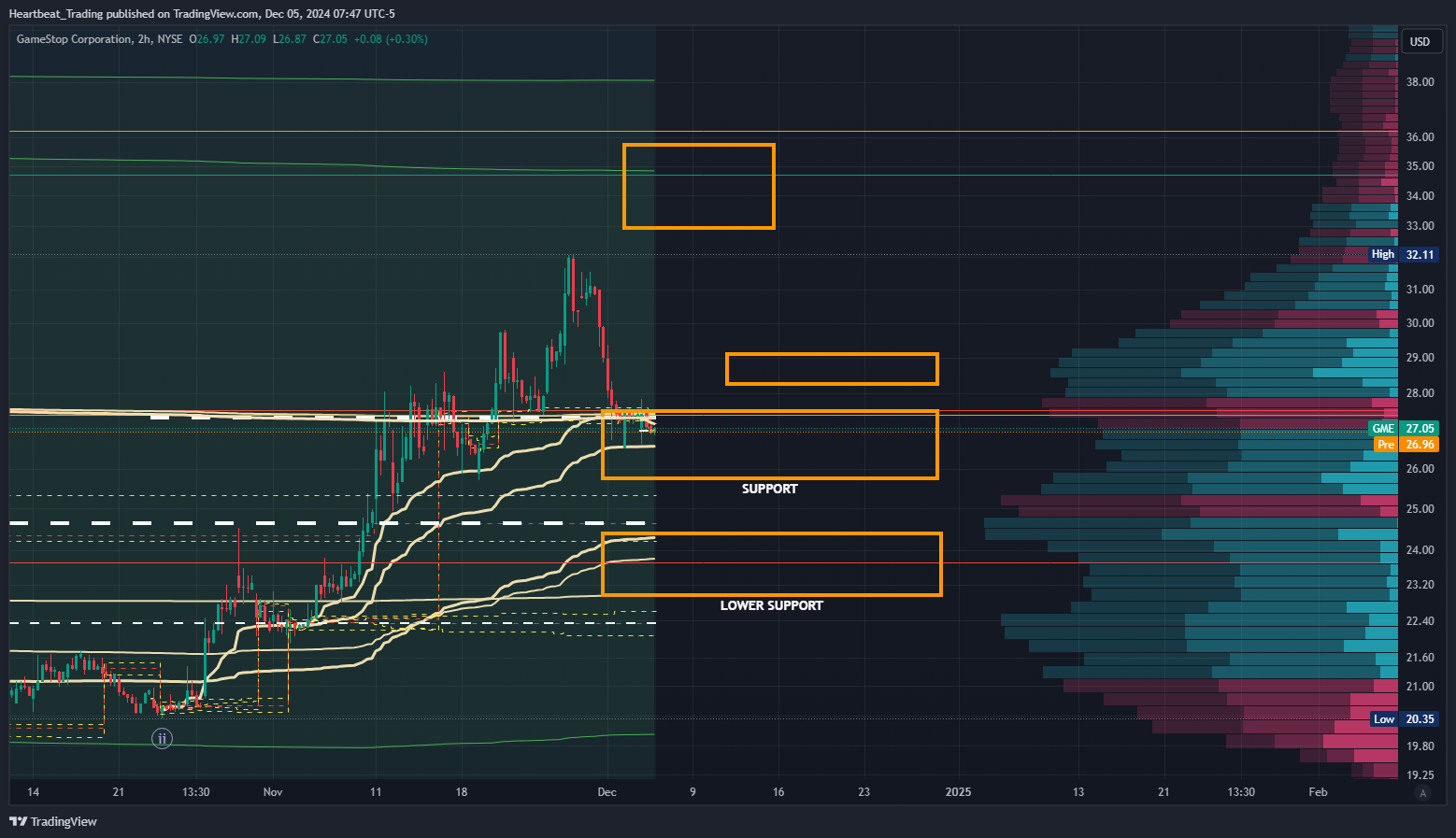 BATS:GME Chart Image by Heartbeat_Trading