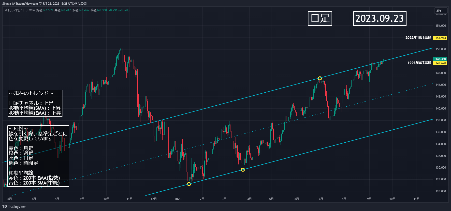 FX:USDJPY Chart Image by Sinnya