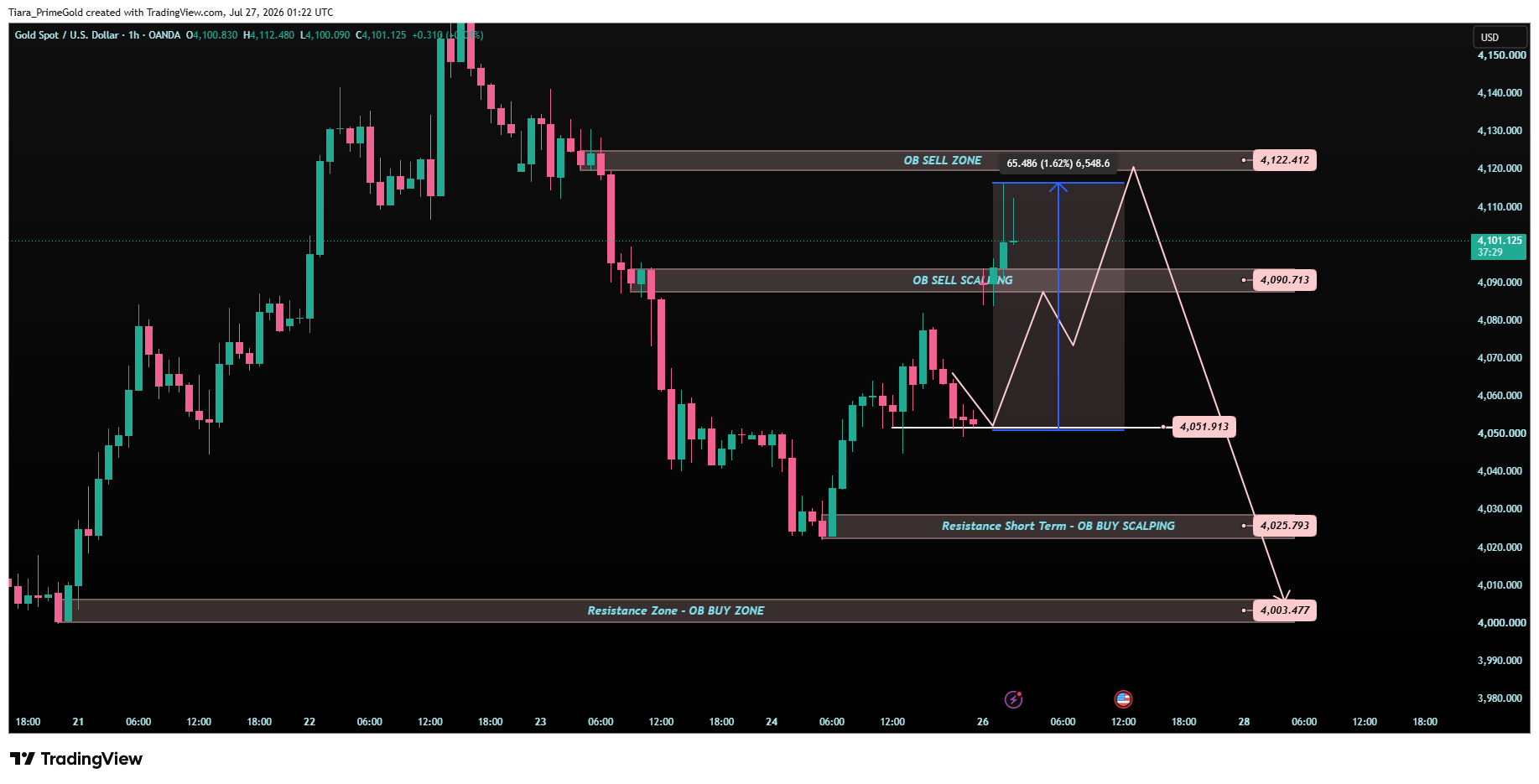 OANDA:XAUUSD ภาพชาร์ต โดย Tiara_PrimeGold