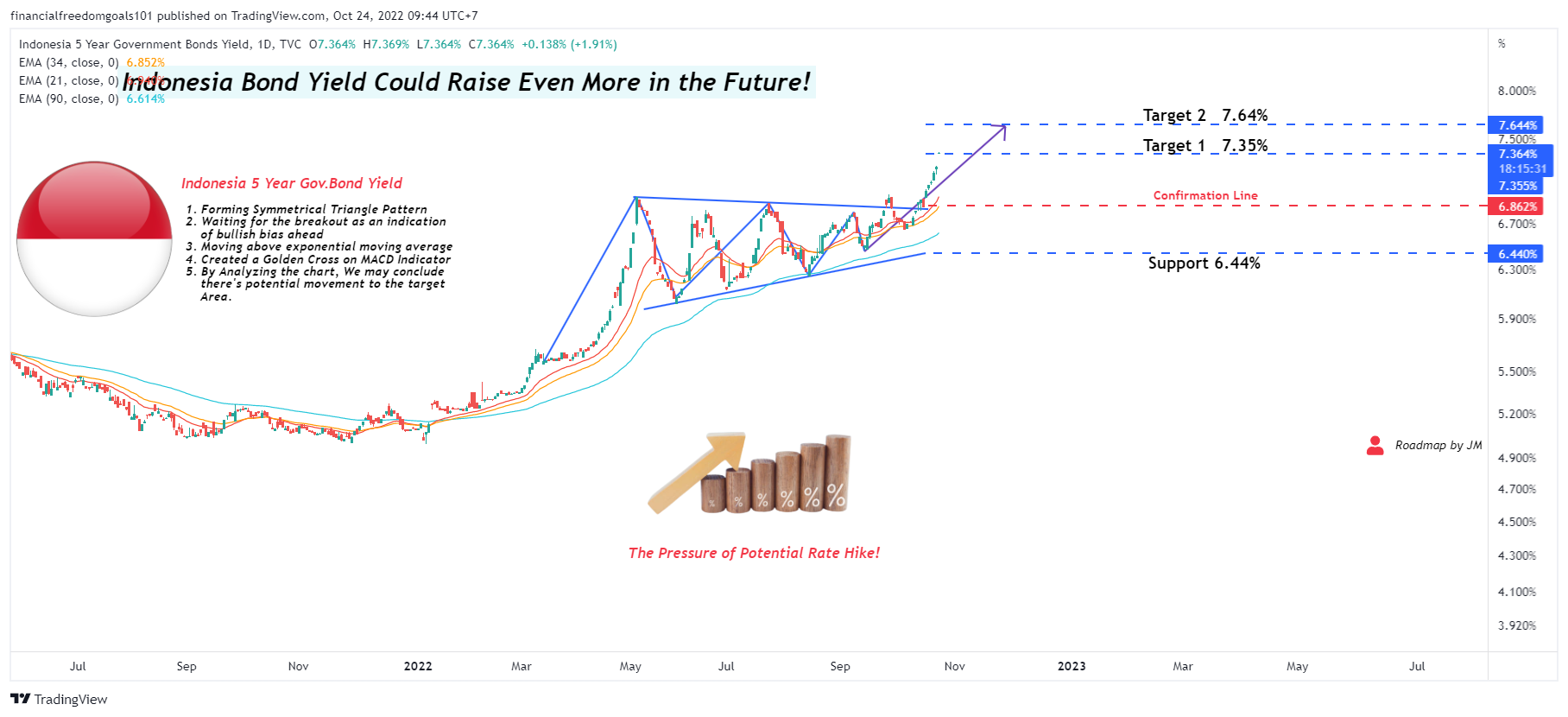 TVC:ID05Y Chart Image by financialfreedomgoals101