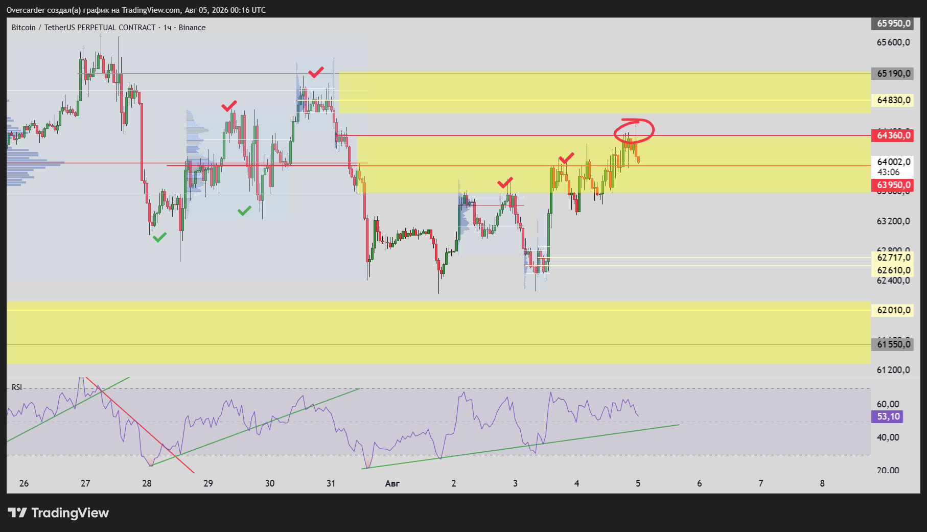 BINANCE:BTCUSDT.P Chart Image by Overcarder