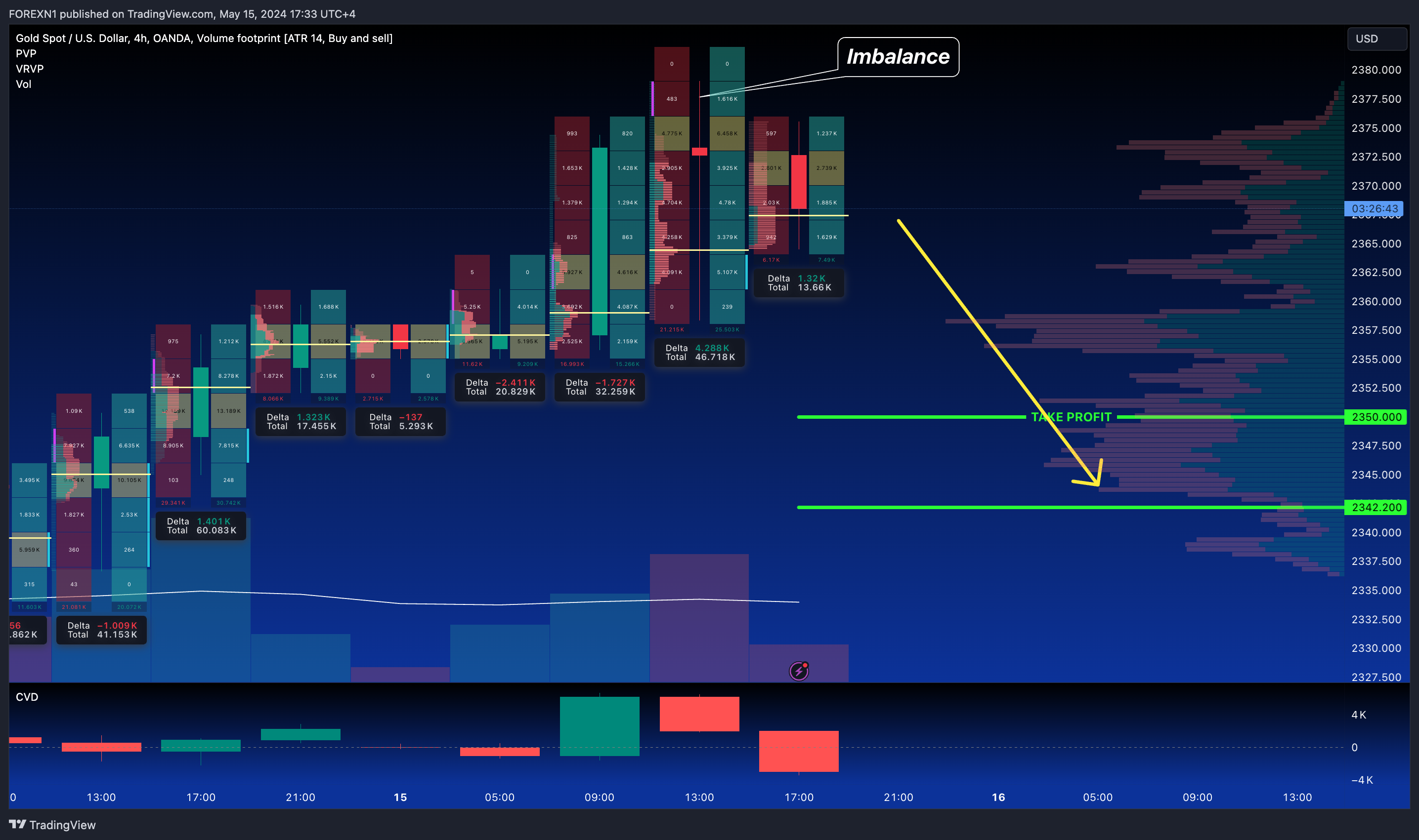 OANDA:XAUUSD Chart Image by FOREXN1
