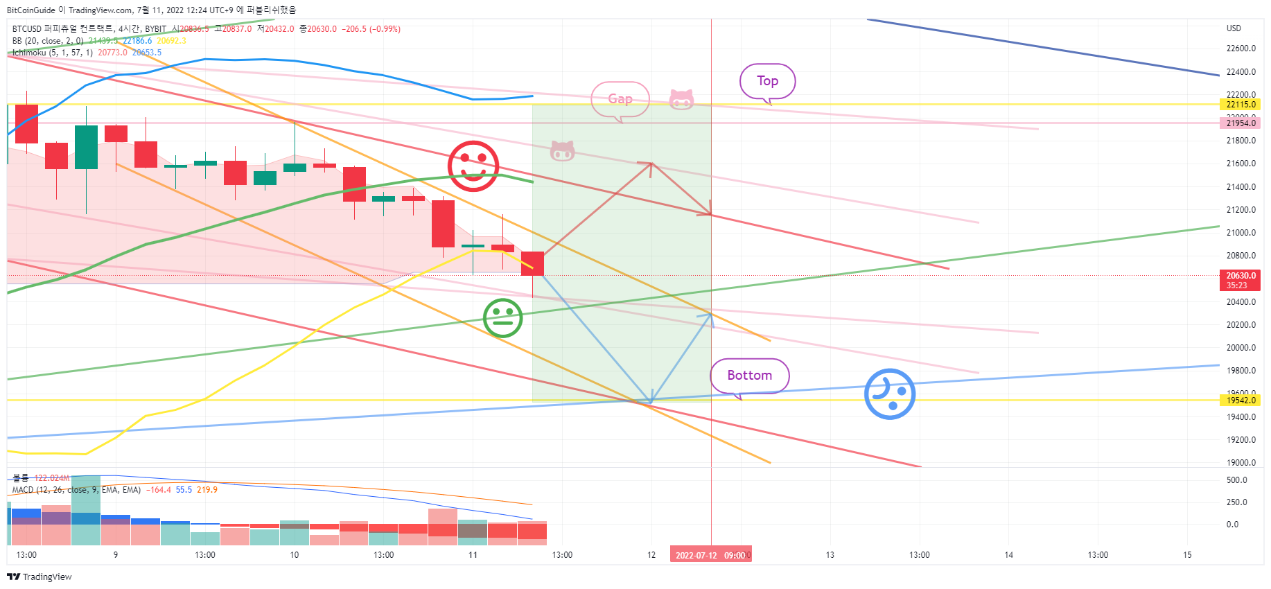 Imej Carta BYBIT:BTCUSD oleh BitCoinGuide