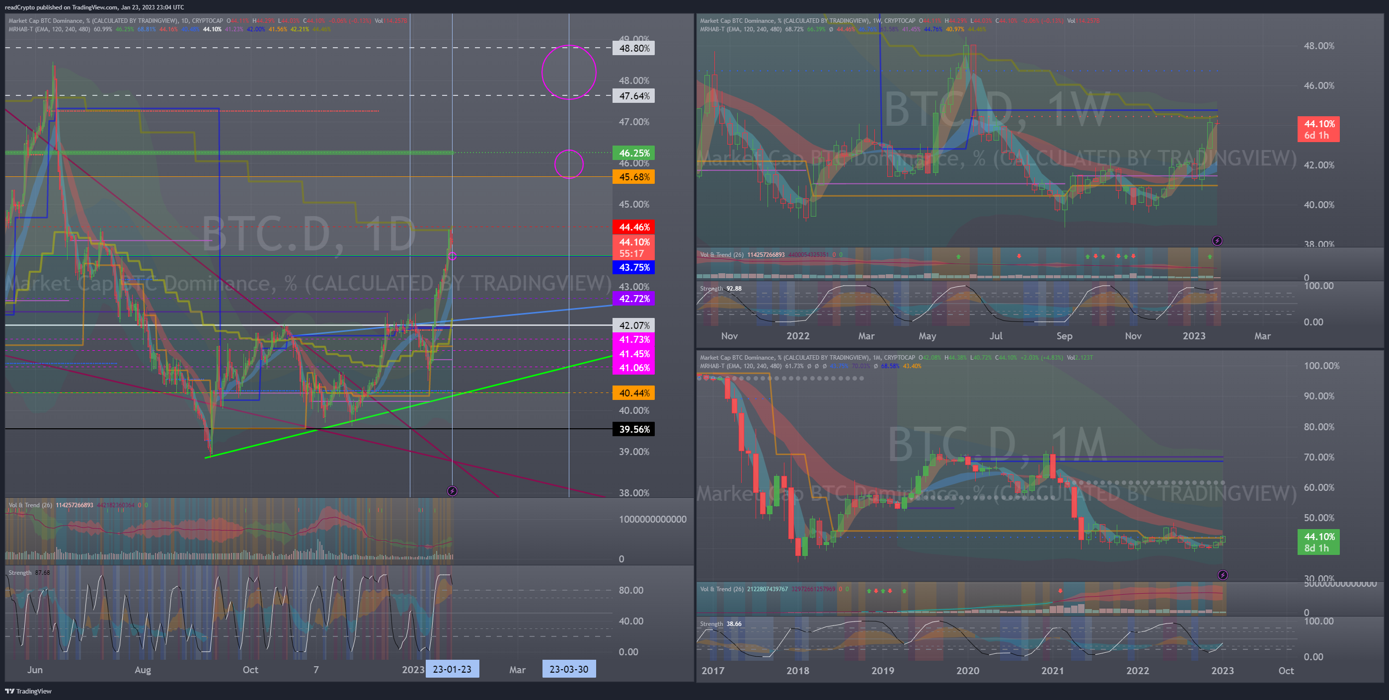 CRYPTOCAP:BTC.D Chart Image by readCrypto