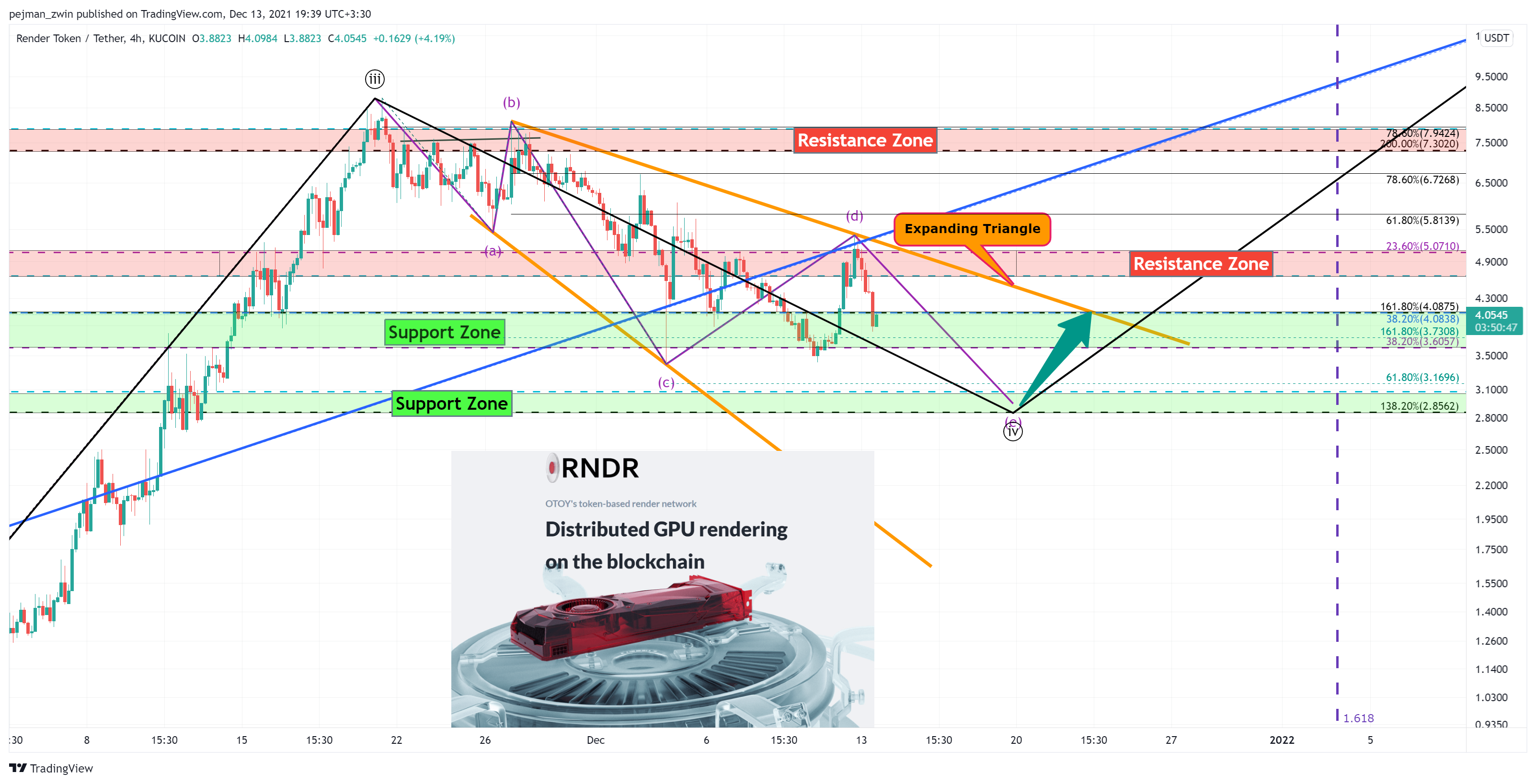 KUCOIN:RNDRUSDT Chart Image by pejman_zwin