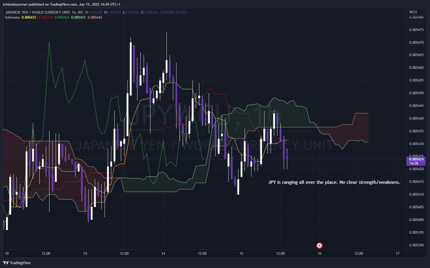 FX_IDC:JPYWCU Chart Image by ichimokucorner