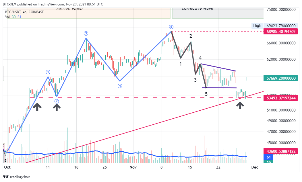 COINBASE:BTCUSDT Chart Image by BTC-XLM