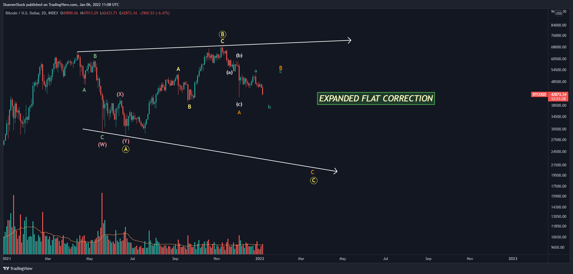 INDEX:BTCUSD Chart Image by StunnerStock