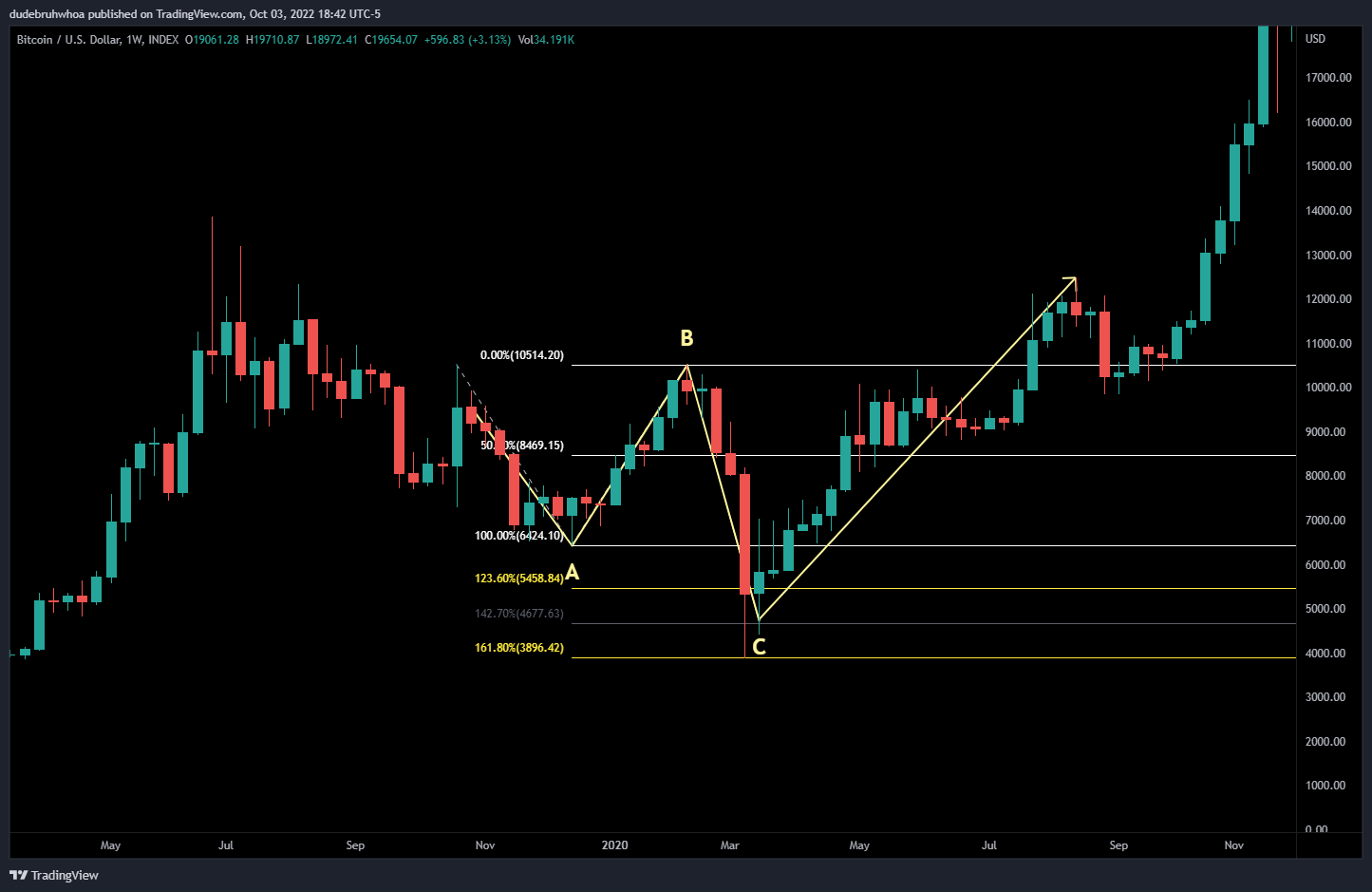 INDEX:BTCUSD Chart Image by dudebruhwhoa