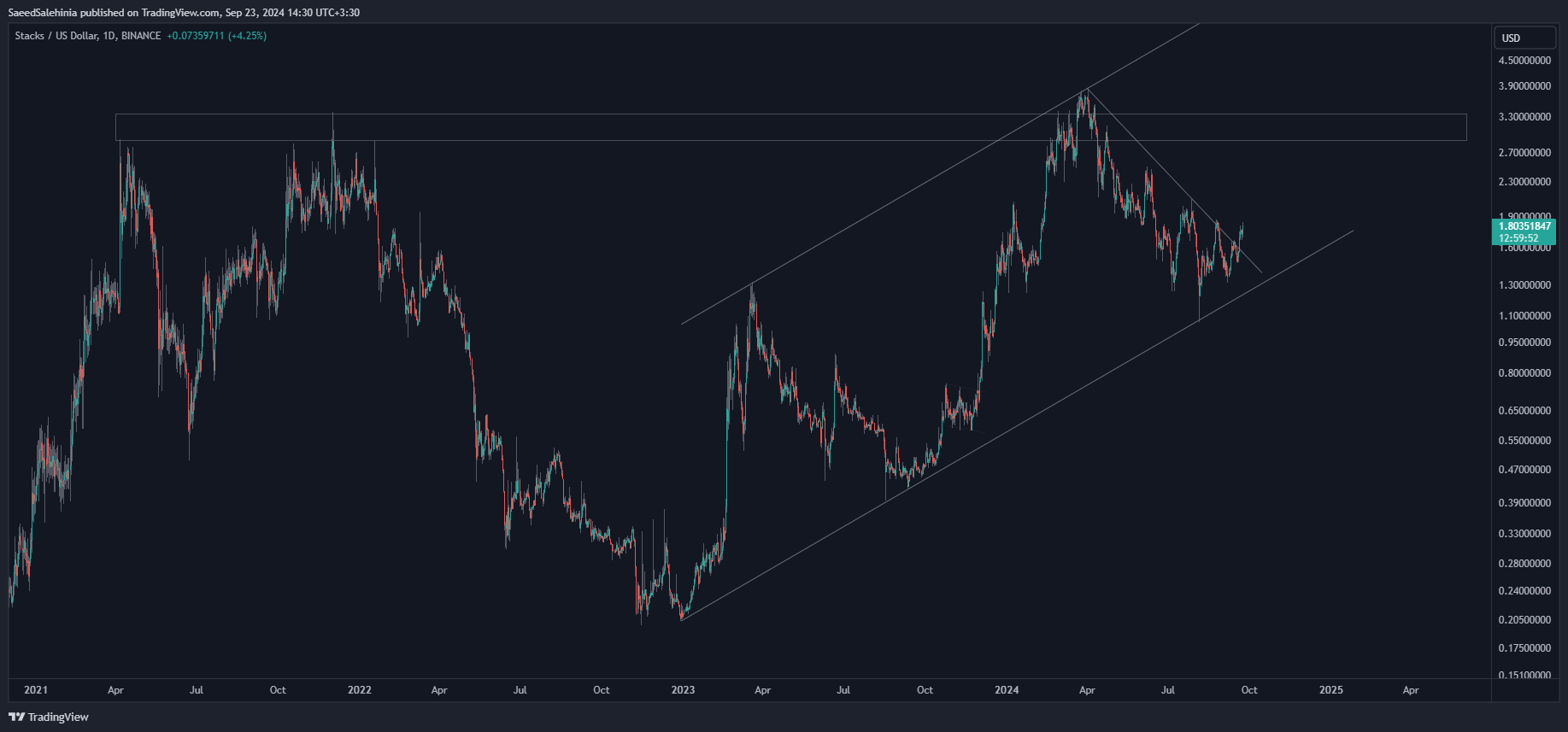 BINANCE:STXUSD Chart Image by SaeedSalehinia