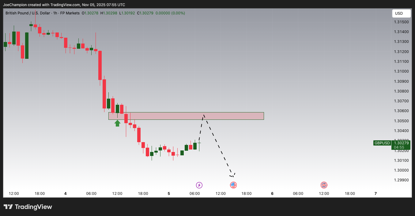 FPMARKETS:GBPUSD Chart Image by JoeChampion