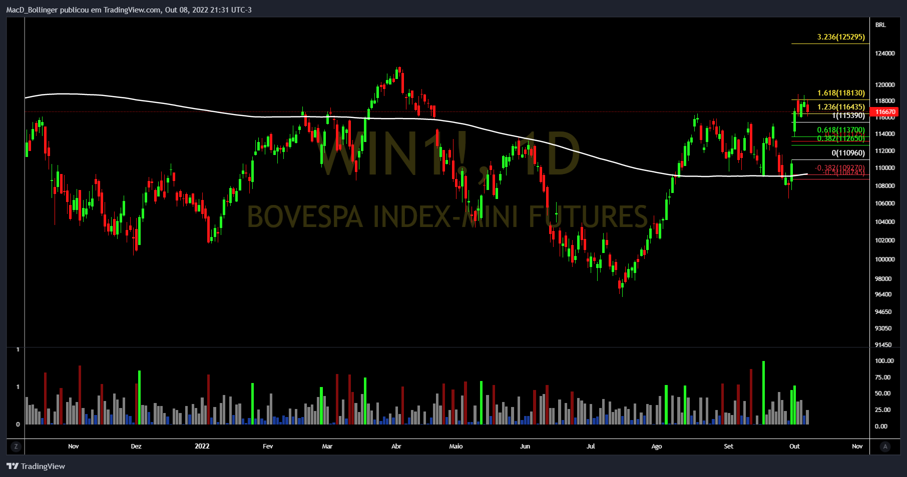 BMFBOVESPA:WIN1! Chart Image by MacD_Bollinger