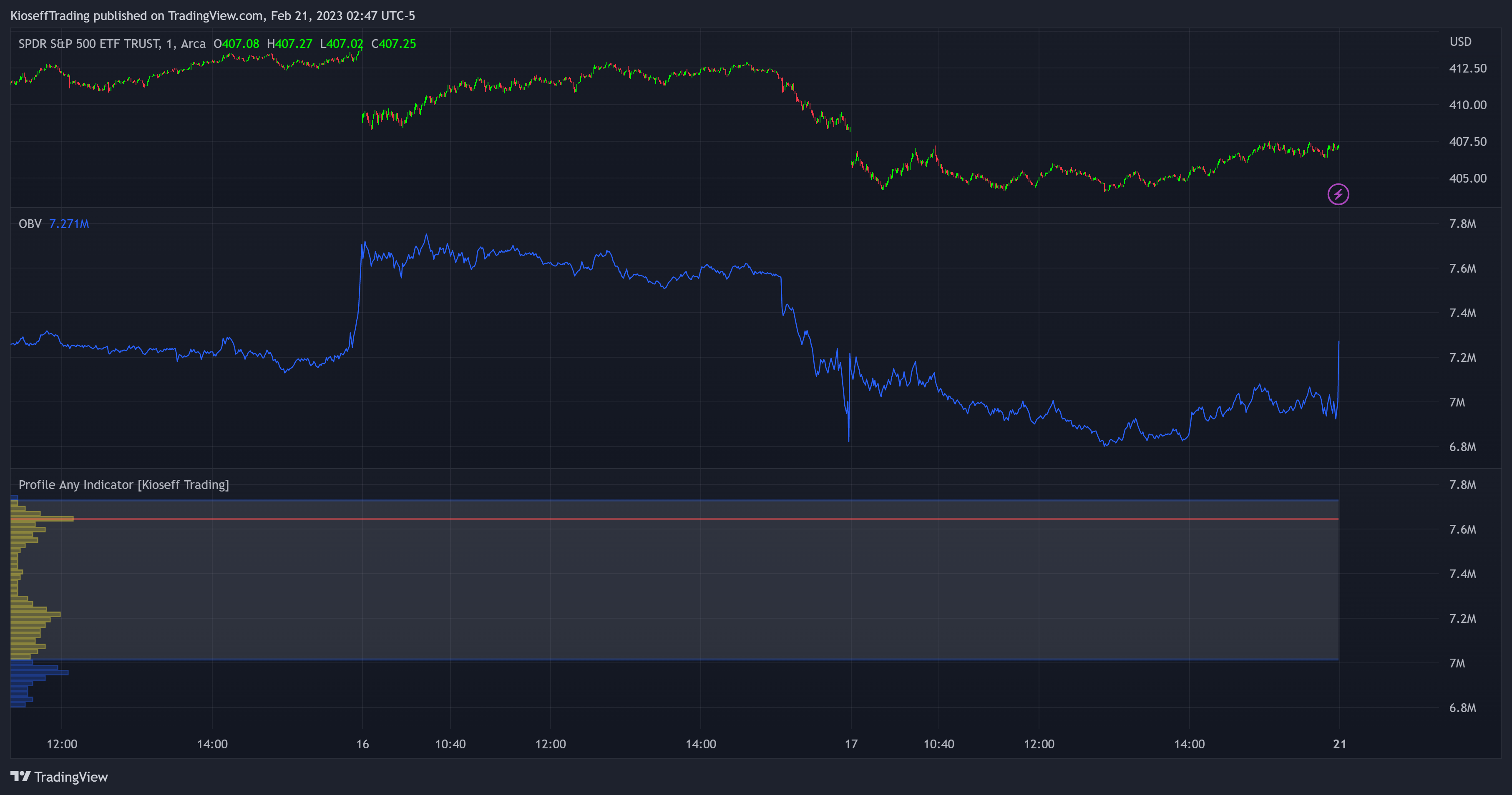 Снимок графика «AMEX:SPY» от KioseffTrading