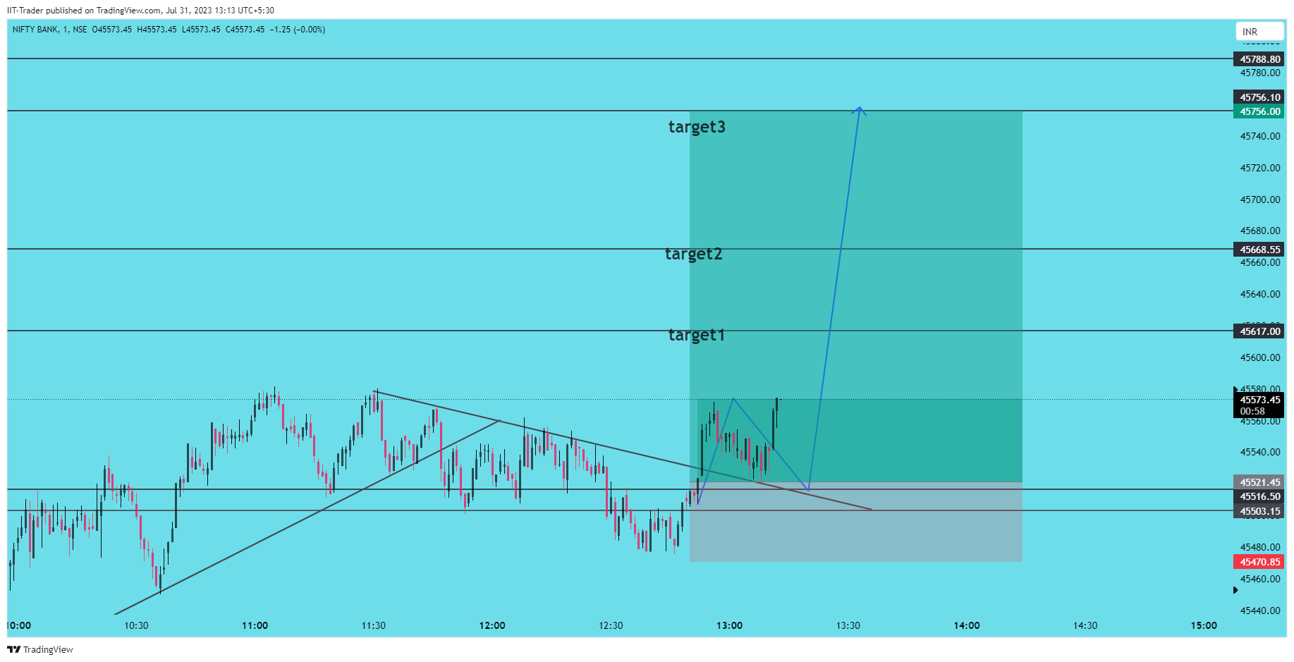 NSE:BANKNIFTY Chart Image by IIT-Trader