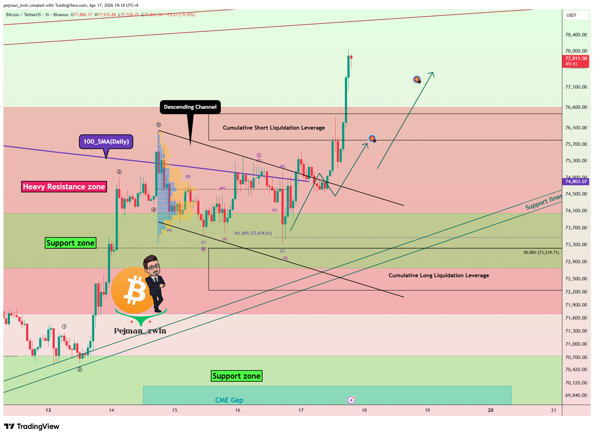 BINANCE:BTCUSDT Chart Image by pejman_zwin