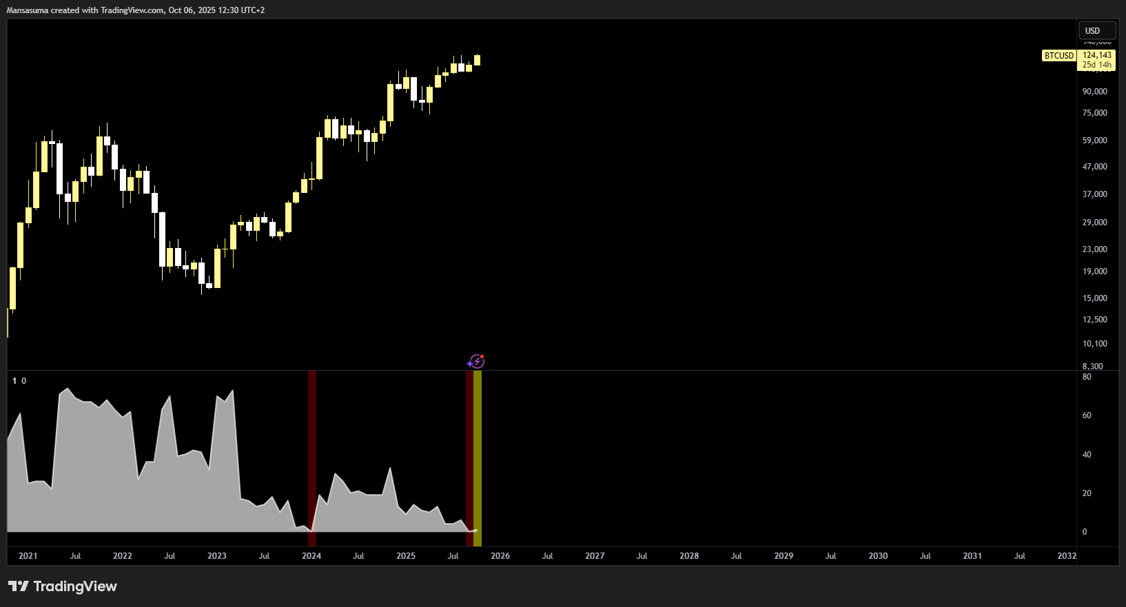 BITSTAMP:BTCUSD Chart Image by Mansasuma
