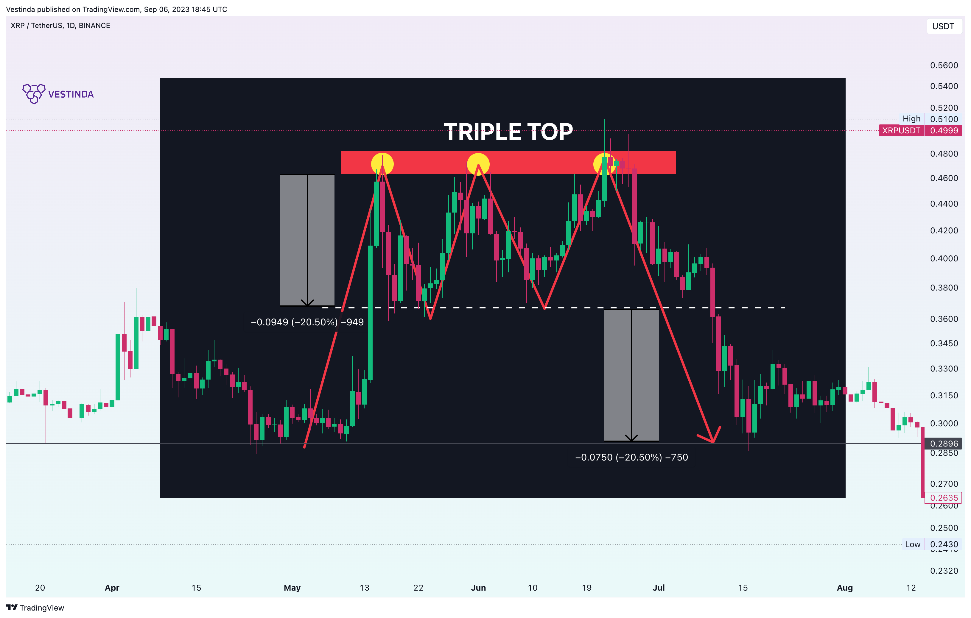 BINANCE:XRPUSDT Chart Image by Vestinda