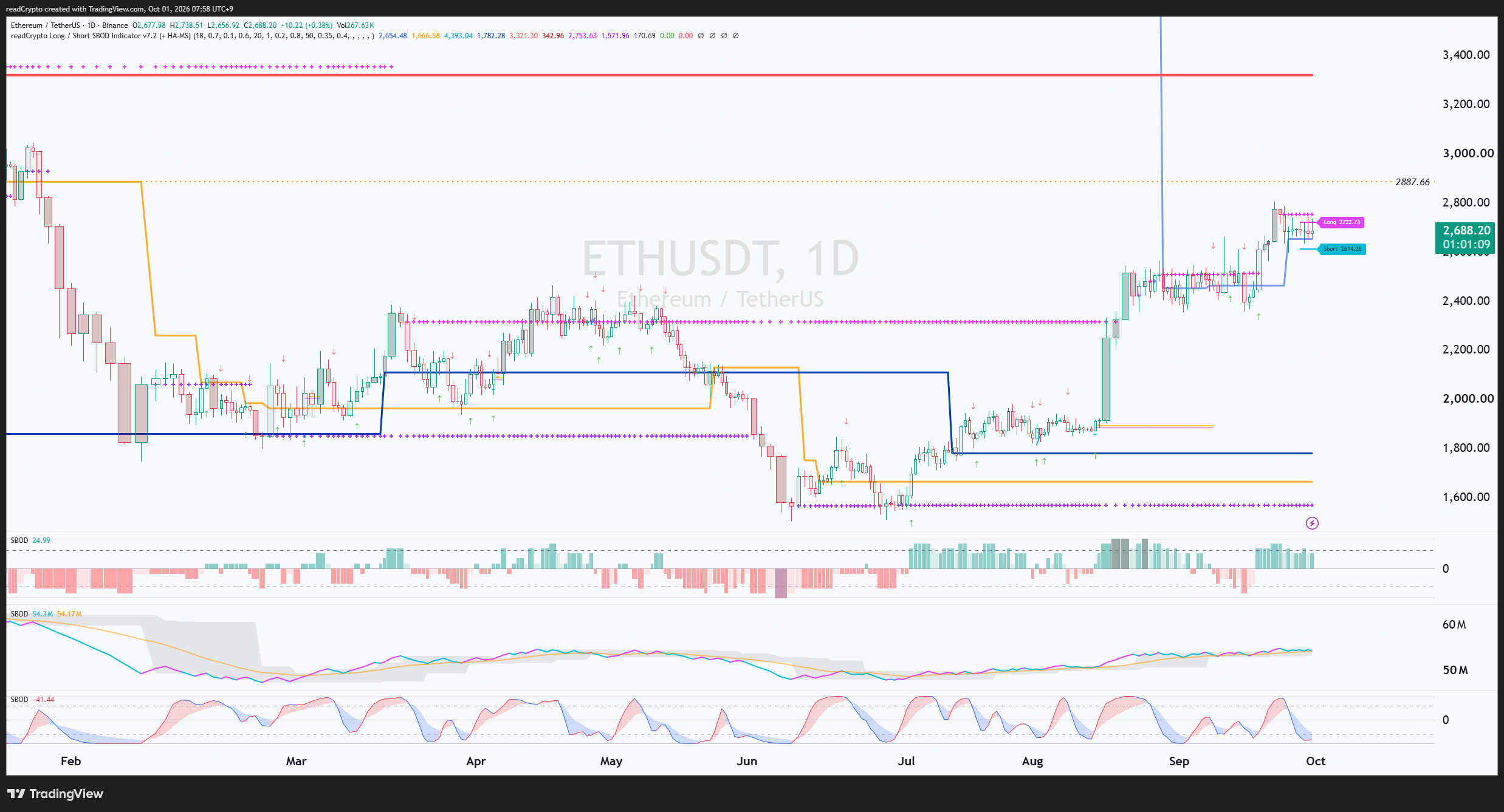 BINANCE:ETHUSDT Chart Image by readCrypto