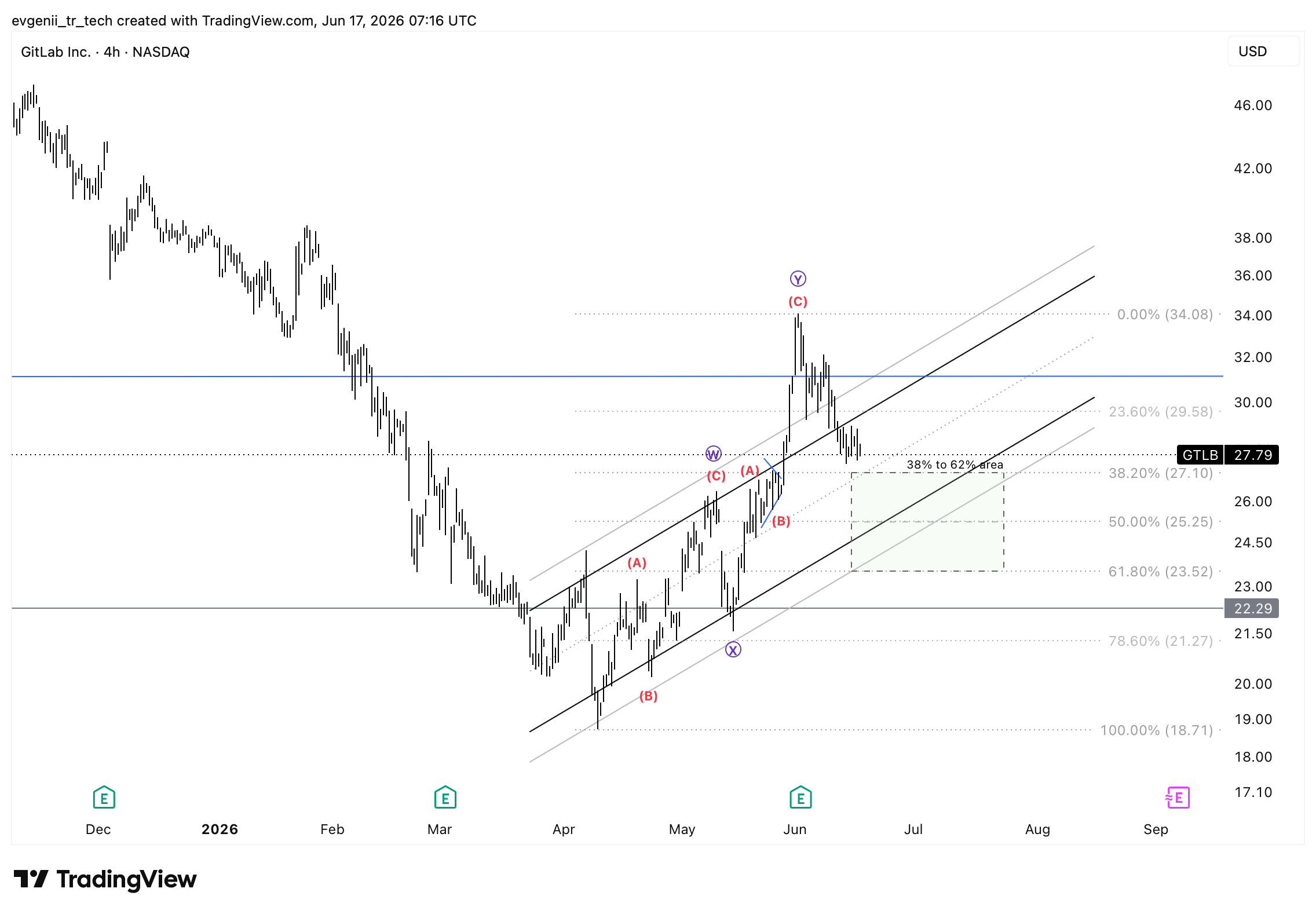 BATS:GTLB Immagine del grafico by evgenii_tr_tech