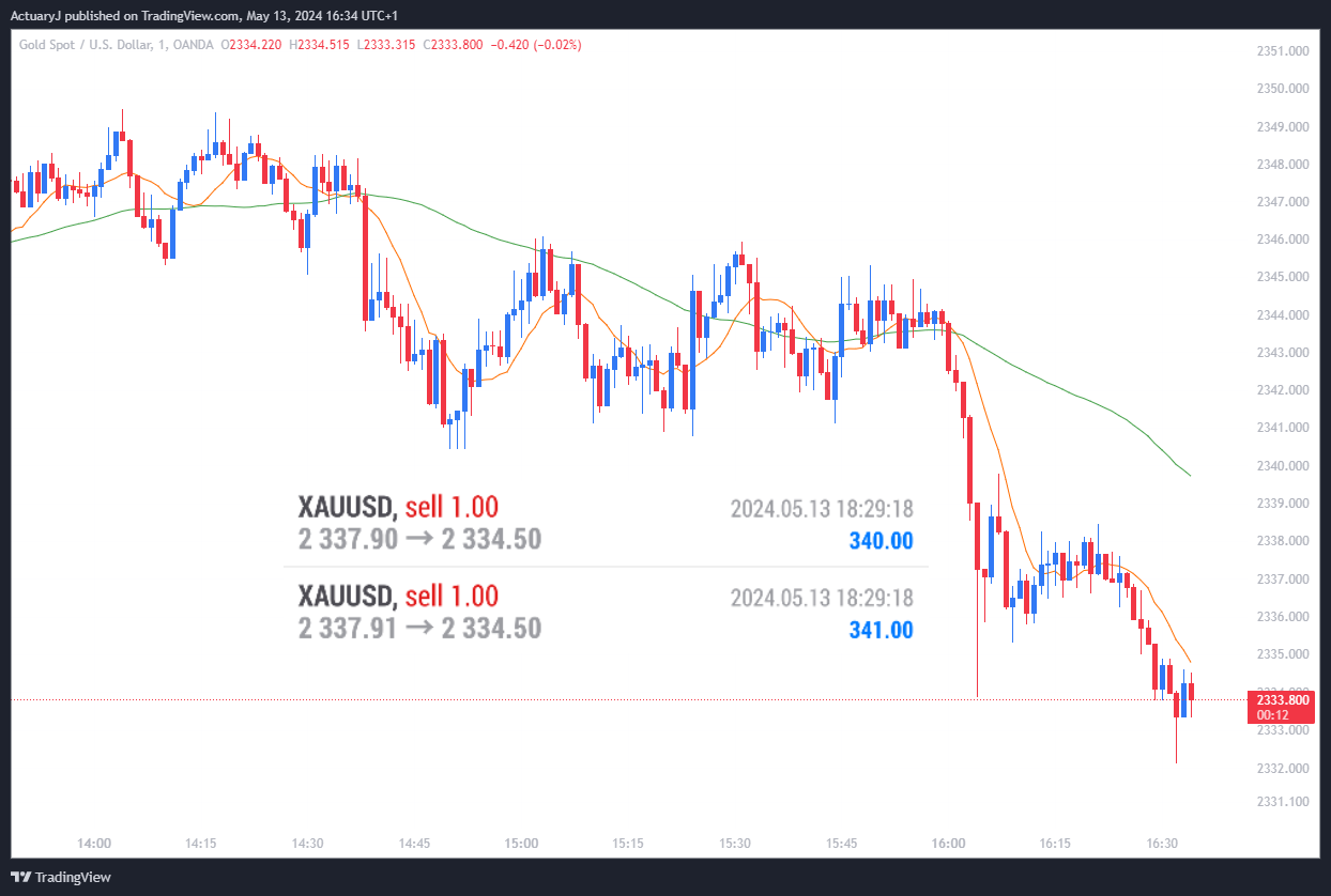 OANDA:XAUUSD Chart Image by ActuaryJ